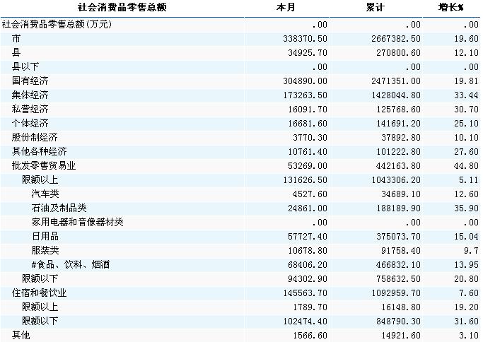 [宁夏]2010年9月社会消费品零售总额