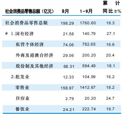 [成都]2010年9月份社会消费品零售总额