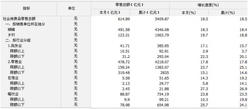 [四川]2010年10月社会消费品零售总额
