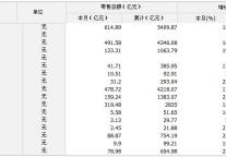 [四川]2010年10月社会消费品零售总额