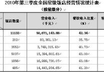 2010年第三季度全国星级饭店统计公报