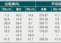 [嘉兴]2010年10月星级饭店平均房价和出租率