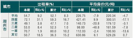 [湖州]2010年10月星级饭店平均房价和出租率