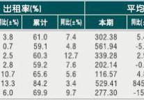 [绍兴]2010年10月星级饭店平均房价和出租率