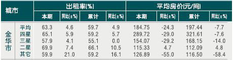 [金华]2010年10月星级饭店平均房价和出租率