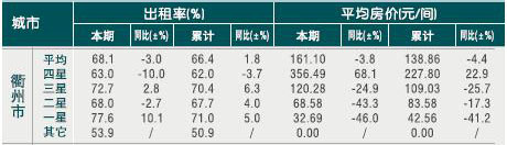 [衢州]2010年10月星级饭店平均房价和出租率