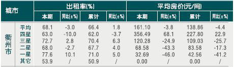 [衢州]2010年10月星级饭店平均房价和出租率