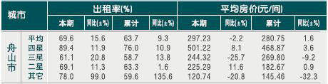 [舟山]2010年10月星级饭店平均房价和出租率