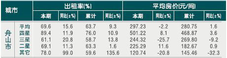 [舟山]2010年10月星级饭店平均房价和出租率