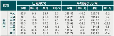 [台州]2010年10月星级饭店平均房价和出租率