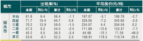 [丽水]2010年10月星级饭店平均房价和出租率