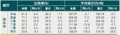[丽水]2010年10月星级饭店平均房价和出租率