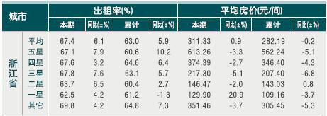 [浙江]2010年10月份宾馆客房出租率及房价