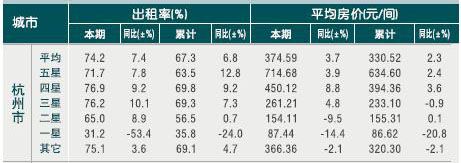 [杭州]2010年10月星级饭店平均房价和出租率