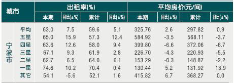 [宁波]2010年10月星级饭店平均房价和出租率