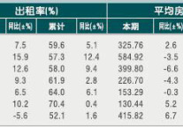[宁波]2010年10月星级饭店平均房价和出租率