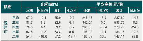 [温州]2010年10月星级饭店平均房价和出租率