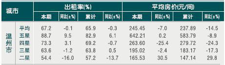 [温州]2010年10月星级饭店平均房价和出租率