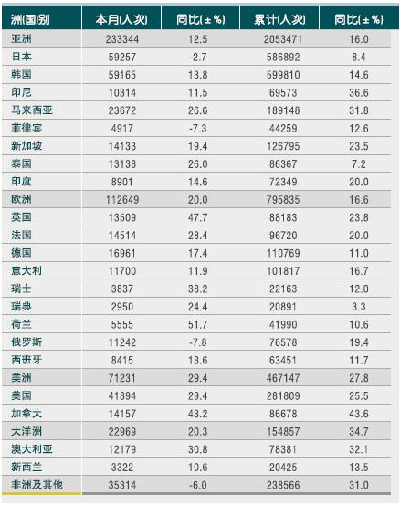 [浙江]2010年10月入境旅游各州及主要客源国情况