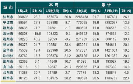 [浙江]2010年10月各市接待入境旅游者情况