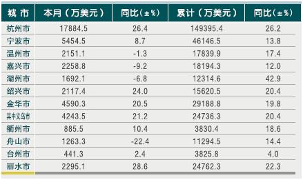 [浙江]2010年10月各市旅游外汇收入情况