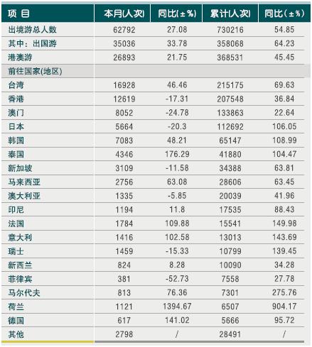 [浙江]2010年10月出境旅游市场情况