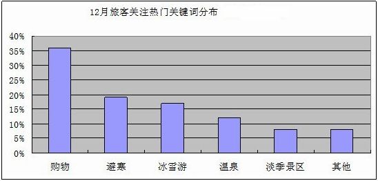 12月旅客关注热门关键词分布 12月旅客关注热门关键词分布