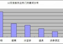 购物游领衔冬季旅游市场