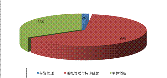 酒店管理模式比例图 酒店管理模式比例图