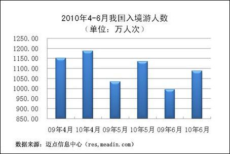 2010年4-6月入境旅游总体情况 2010年4-6月入境旅游总体情况