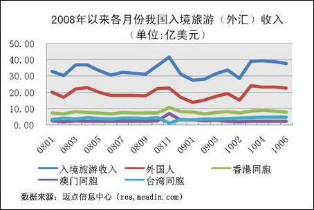 2010年2季度旅游外汇收入概况 2010年2季度旅游外汇收入概况
