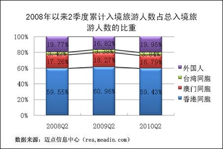2010年2季度入境旅游人数 2010年2季度入境旅游人数