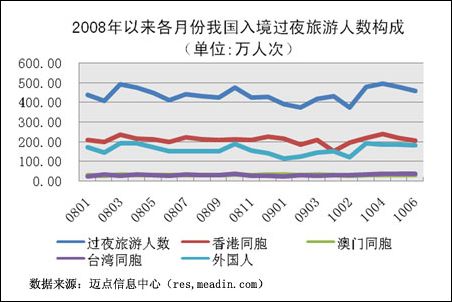 2010年2季度入境过夜旅游者人数 2010年2季度入境过夜旅游者人数