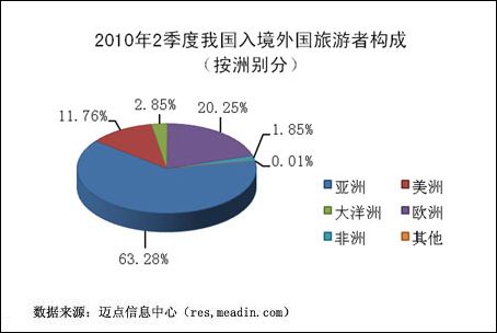 2010年2季度入境外国旅游者国别构成 2010年2季度入境外国旅游者国别构成