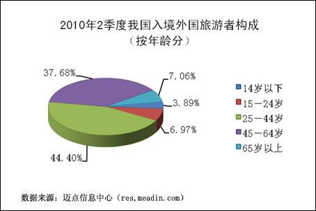 2010年2季度入境外国旅游者的年龄构成 2010年2季度入境外国旅游者的年龄构成