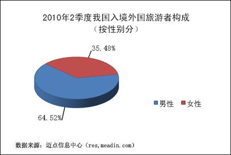 2010年2季度入境外国旅游者的性别构成 2010年2季度入境外国旅游者的性别构成