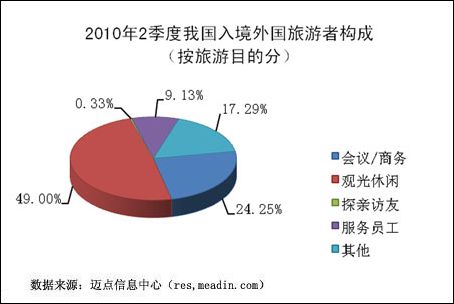 2010年2季度入境外国旅游者目的构成 2010年2季度入境外国旅游者目的构成