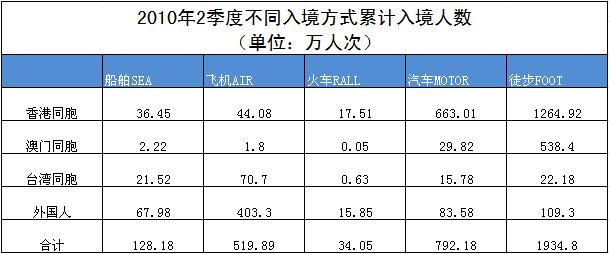 2010年2季度旅游者入境方式 2010年2季度旅游者入境方式