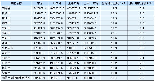 [湖南]2010年10月社会消费品零售总额（市州数据）