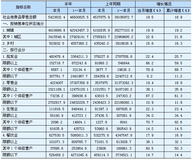 [湖南]2010年10月社会消费品零售总额