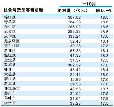 [成都]2010年10月区（县）社会消费品零售总额