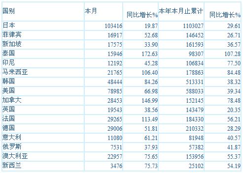 外国人按主要客源国分(人次)