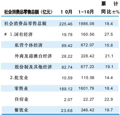 [成都]2010年10月份社会消费品零售总额