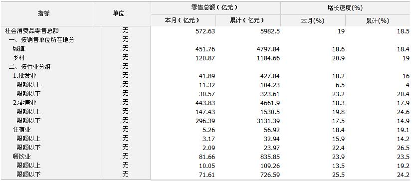 [四川]2010年11月社会消费品零售总额