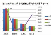 2010年12月酒店预订价格指数