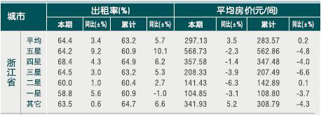 [浙江]2010年11月份宾馆客房出租率及房价