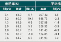 [浙江]2010年11月份宾馆客房出租率及房价