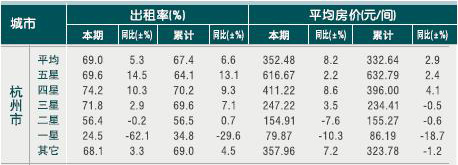 [杭州]2010年11月星级饭店平均房价和出租率
