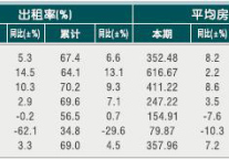 [杭州]2010年11月星级饭店平均房价和出租率
