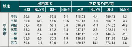 [宁波]2010年11月星级饭店平均房价和出租率